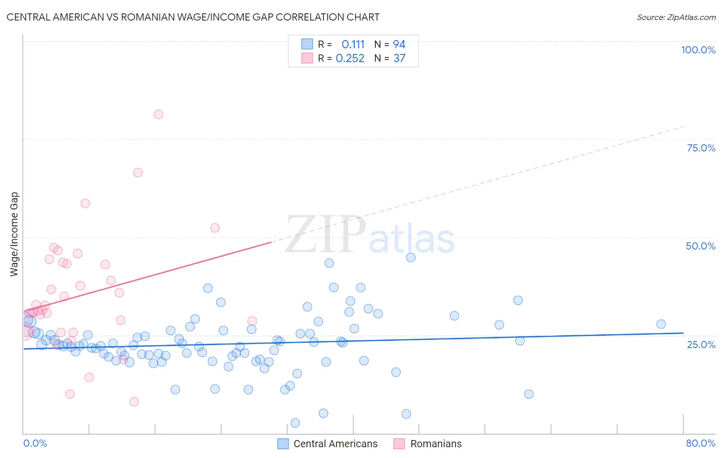 Central American vs Romanian Wage/Income Gap