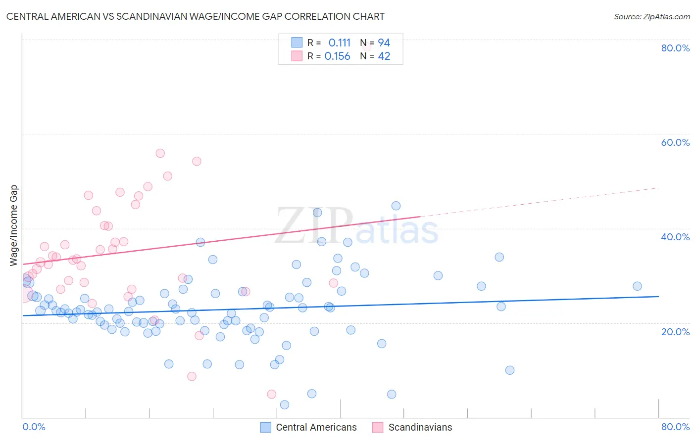 Central American vs Scandinavian Wage/Income Gap