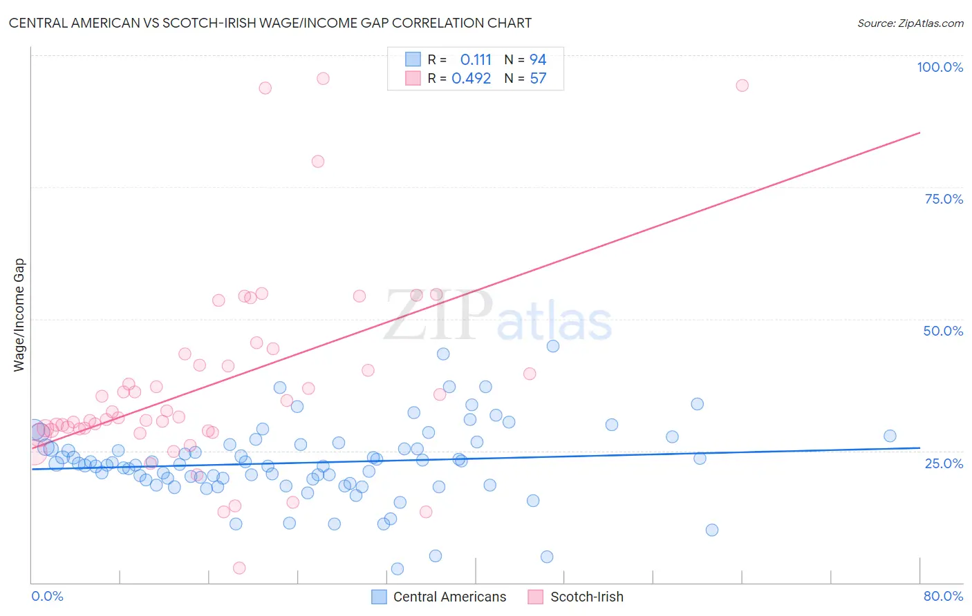Central American vs Scotch-Irish Wage/Income Gap