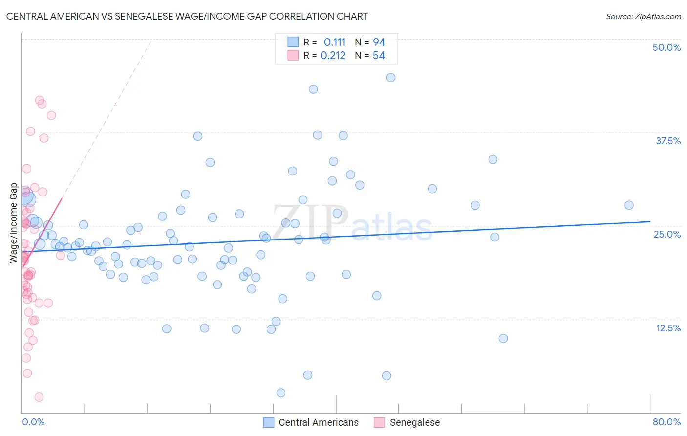 Central American vs Senegalese Wage/Income Gap
