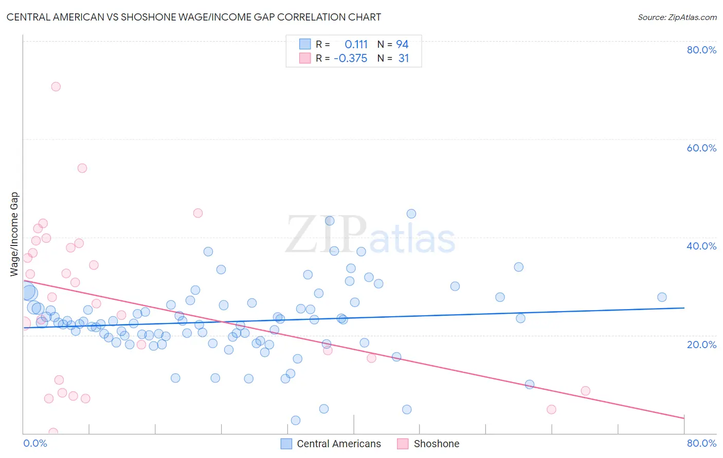 Central American vs Shoshone Wage/Income Gap