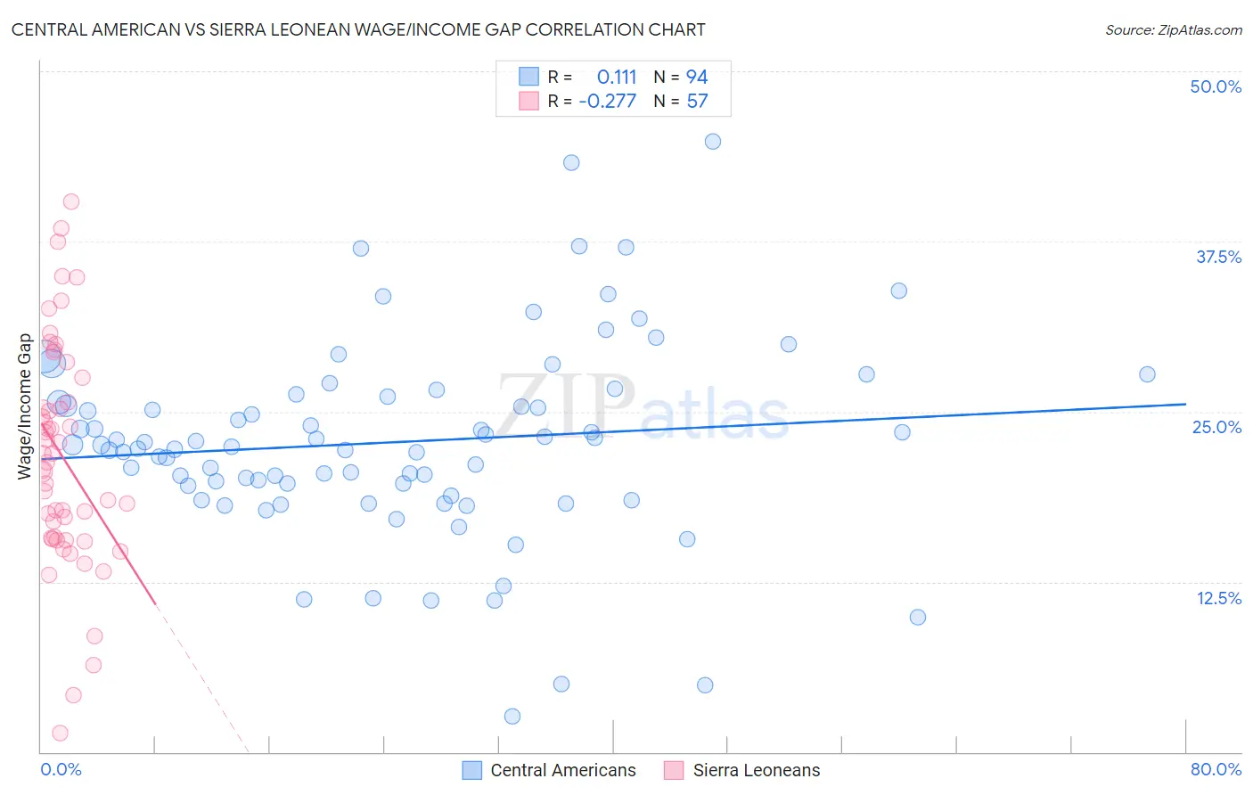 Central American vs Sierra Leonean Wage/Income Gap