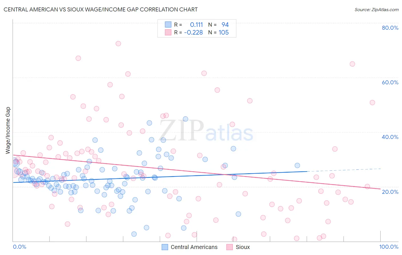 Central American vs Sioux Wage/Income Gap