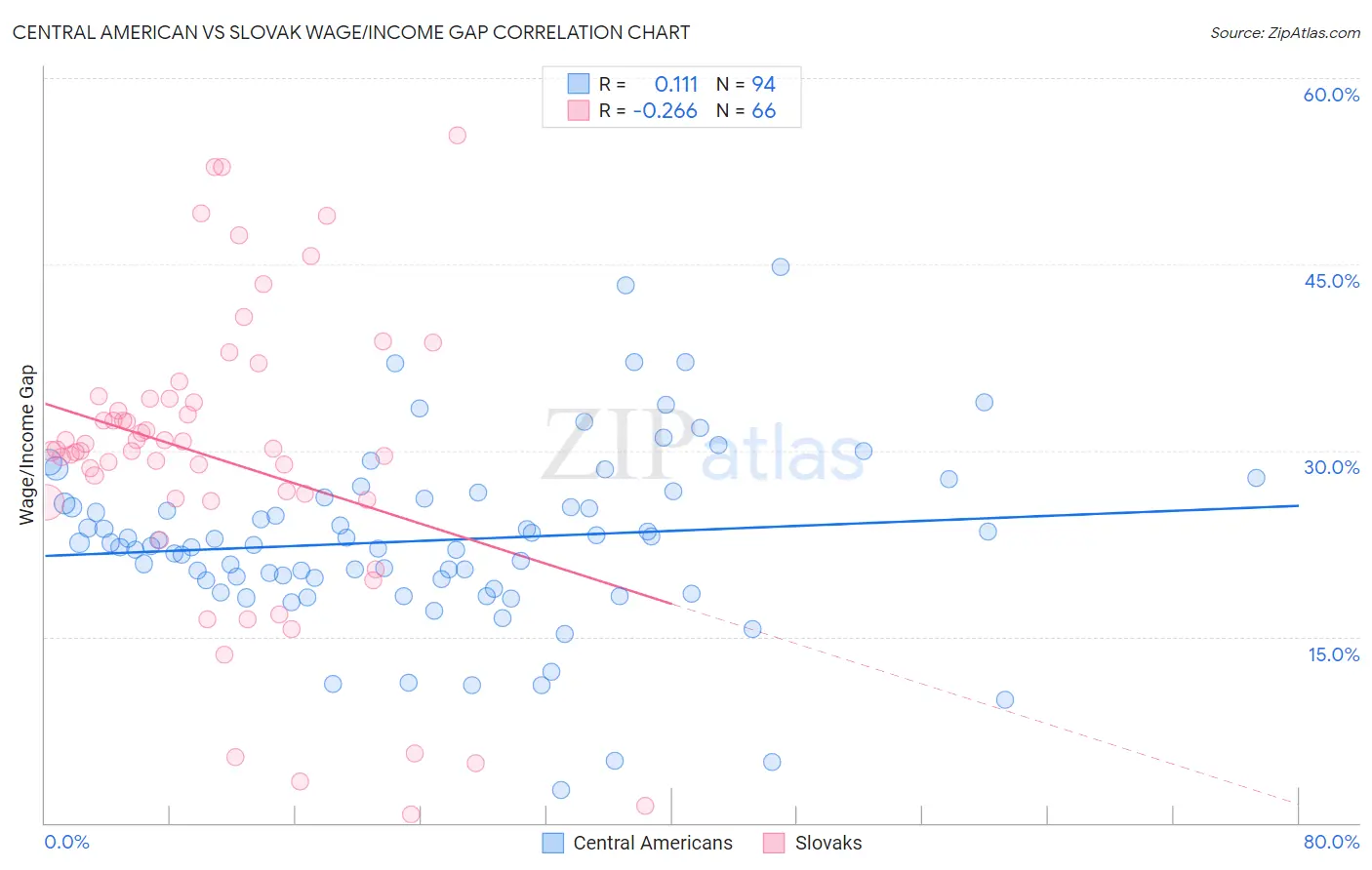 Central American vs Slovak Wage/Income Gap