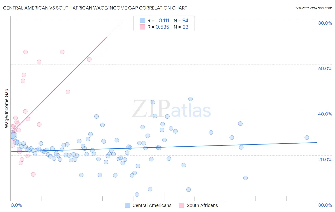 Central American vs South African Wage/Income Gap
