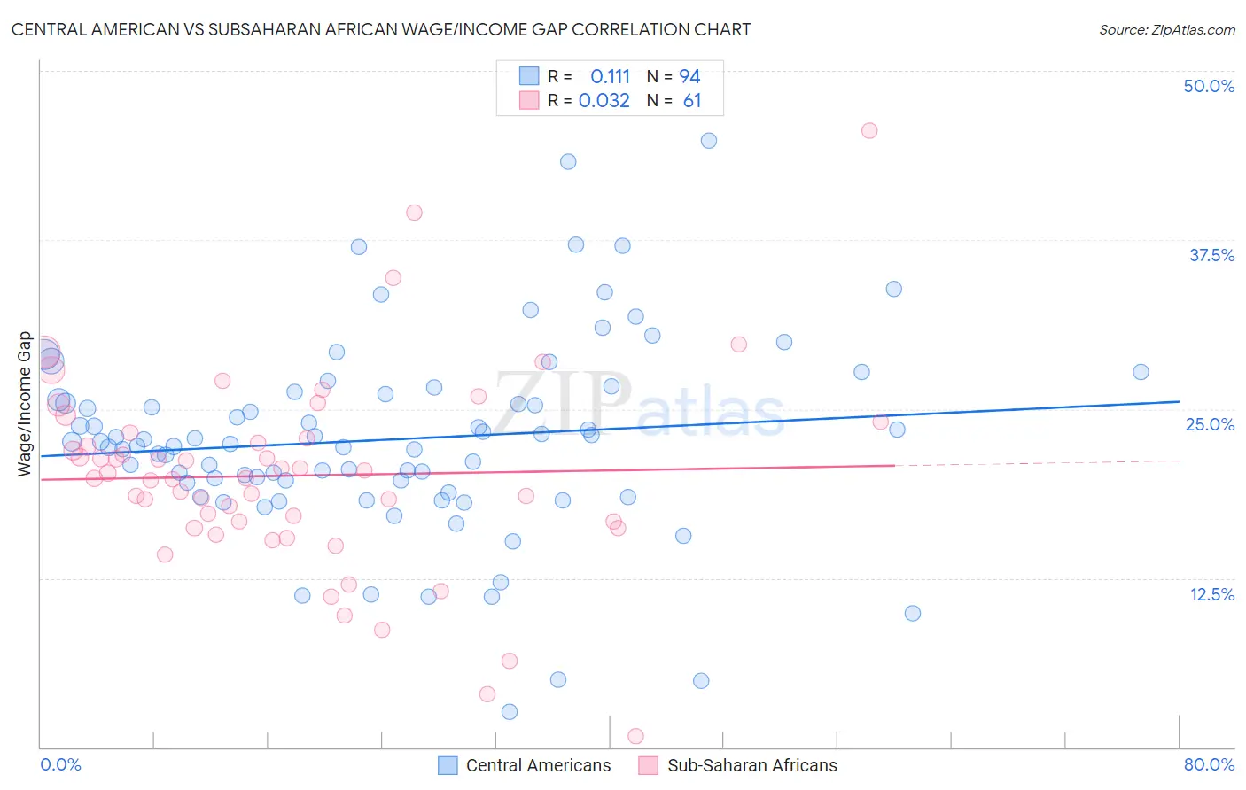 Central American vs Subsaharan African Wage/Income Gap