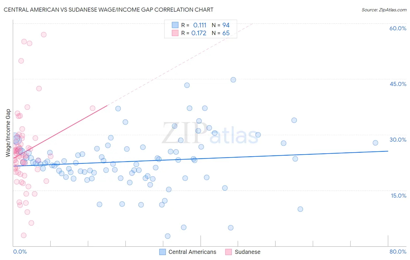 Central American vs Sudanese Wage/Income Gap