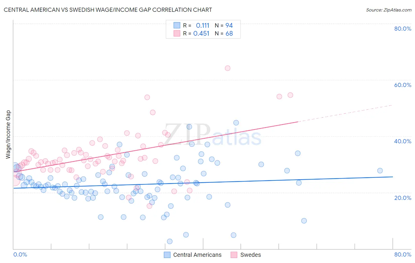 Central American vs Swedish Wage/Income Gap