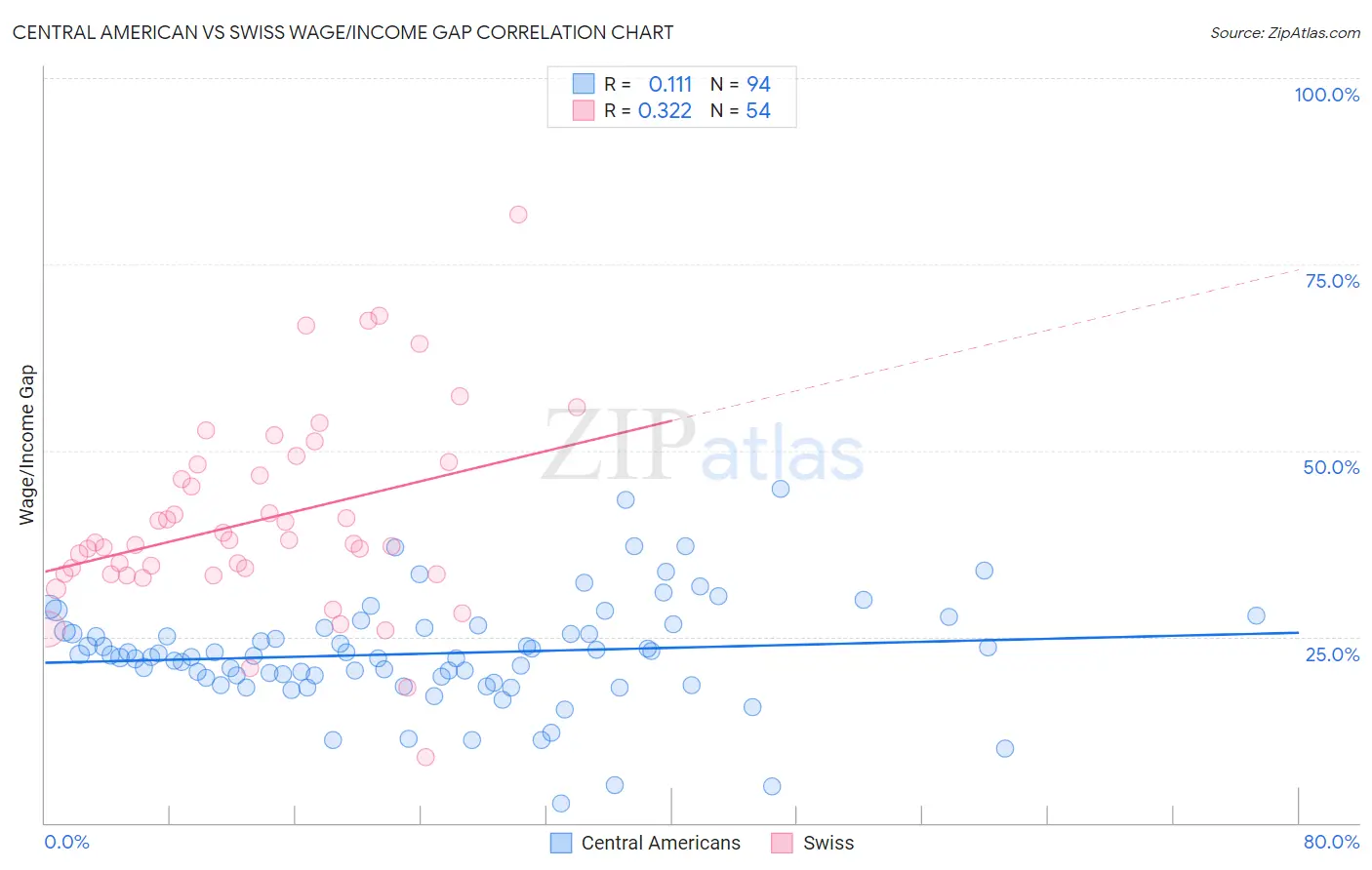 Central American vs Swiss Wage/Income Gap