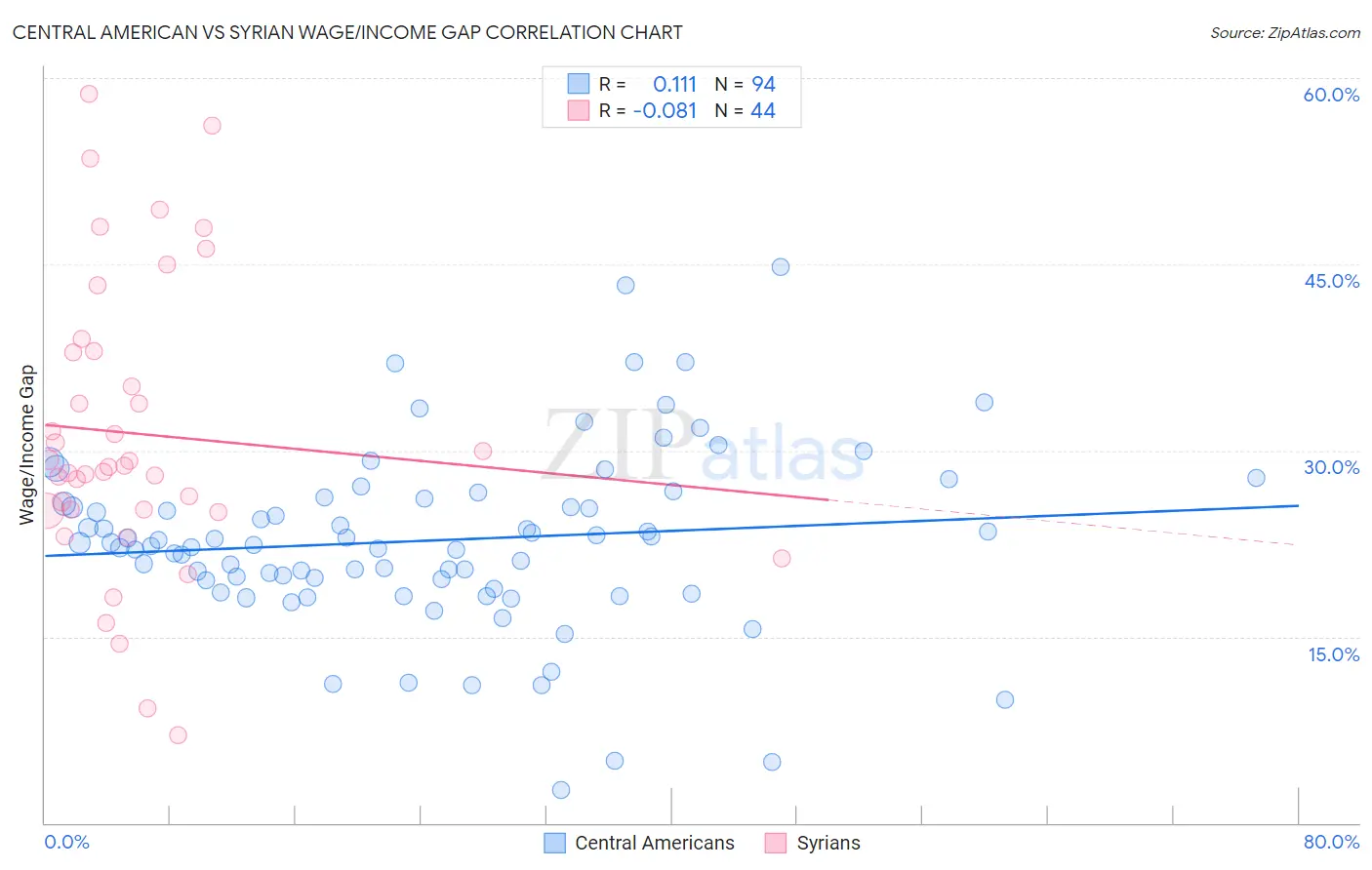 Central American vs Syrian Wage/Income Gap