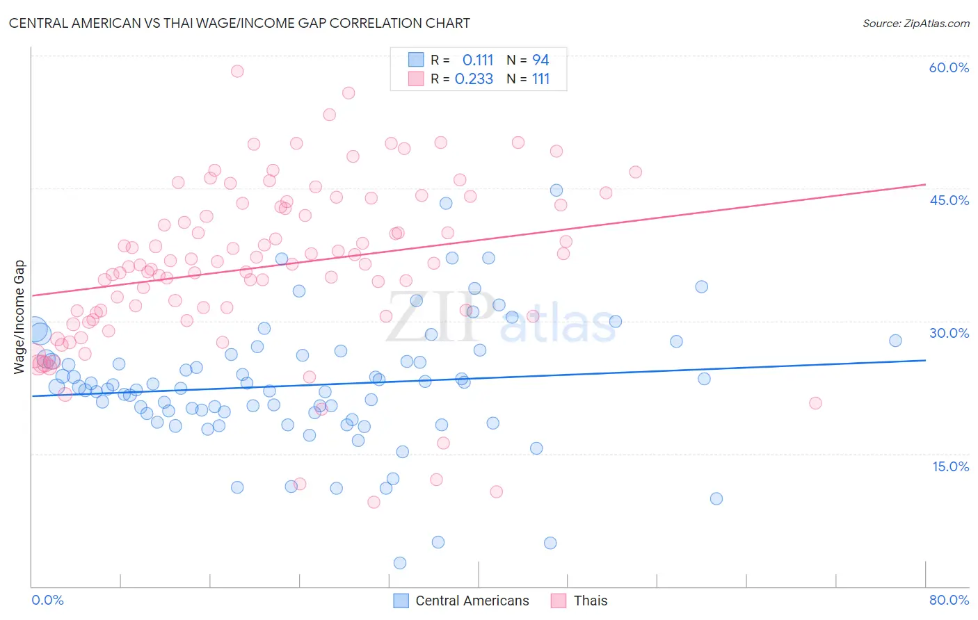 Central American vs Thai Wage/Income Gap