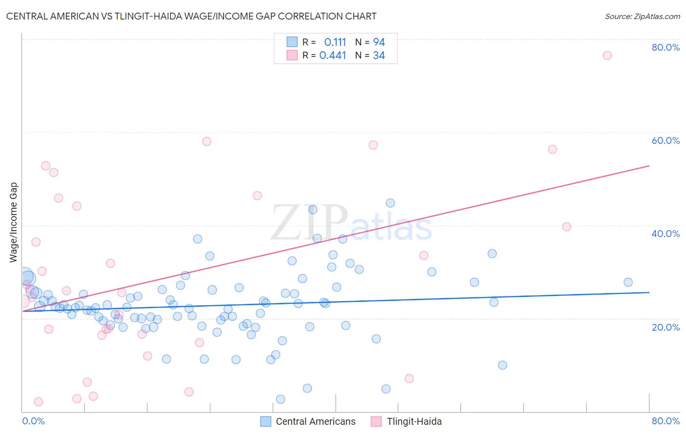 Central American vs Tlingit-Haida Wage/Income Gap