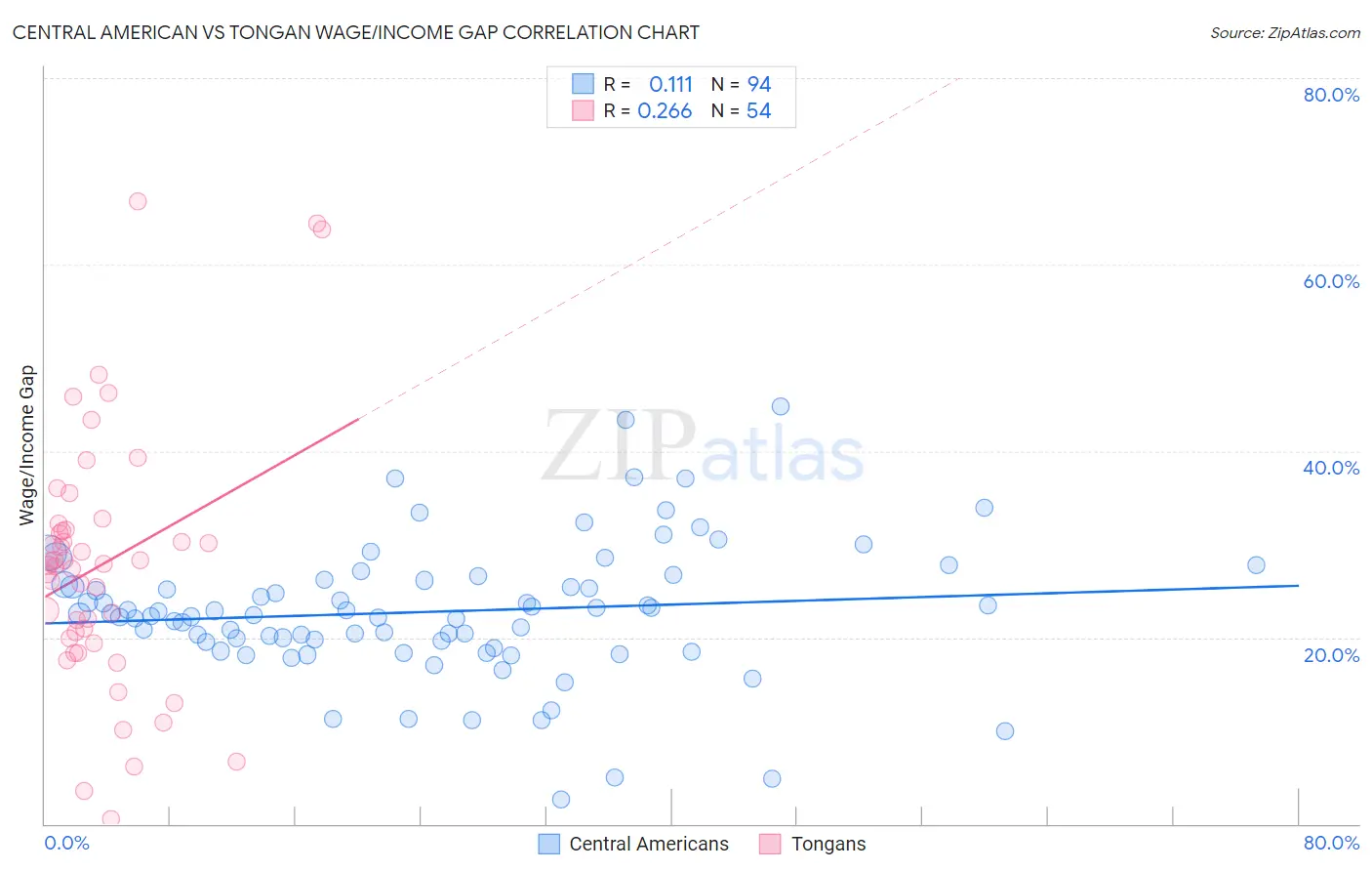 Central American vs Tongan Wage/Income Gap