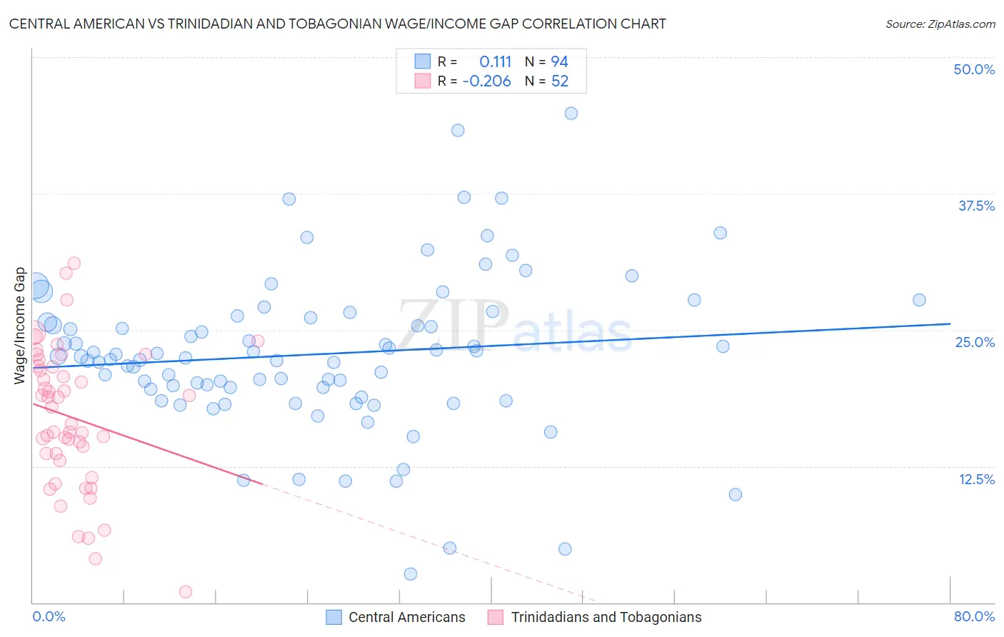 Central American vs Trinidadian and Tobagonian Wage/Income Gap