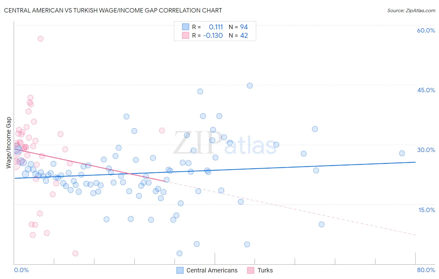 Central American vs Turkish Wage/Income Gap