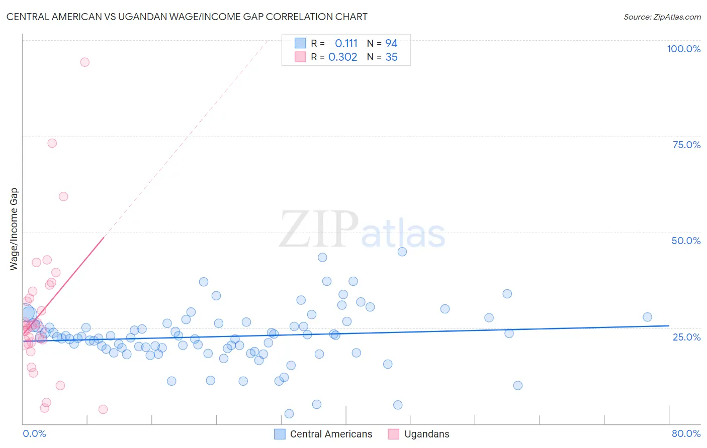 Central American vs Ugandan Wage/Income Gap