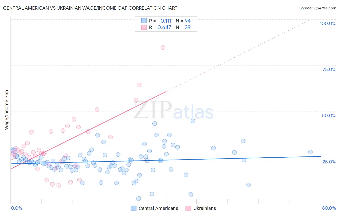 Central American vs Ukrainian Wage/Income Gap