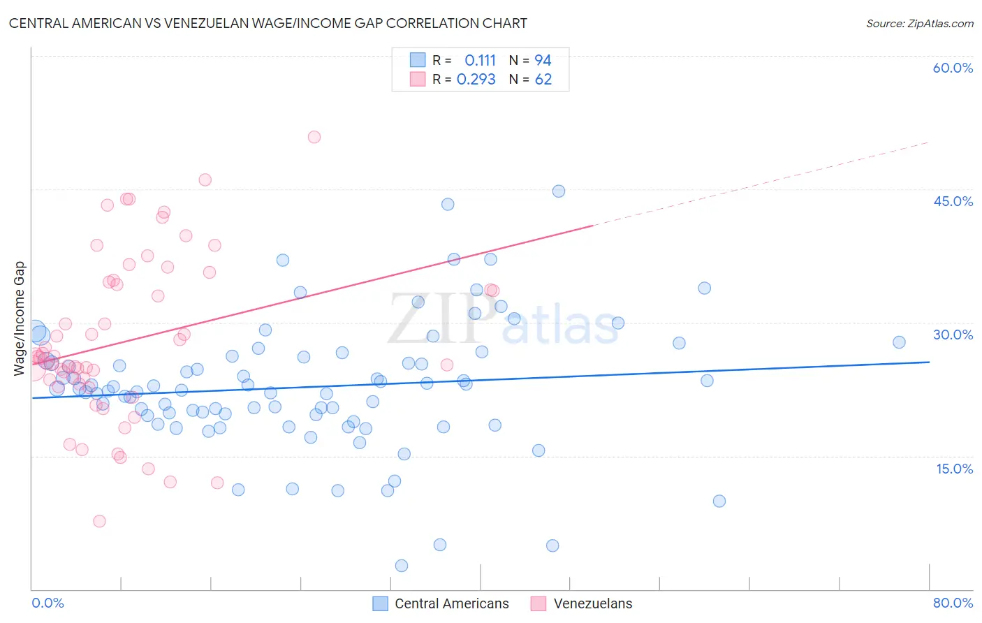 Central American vs Venezuelan Wage/Income Gap