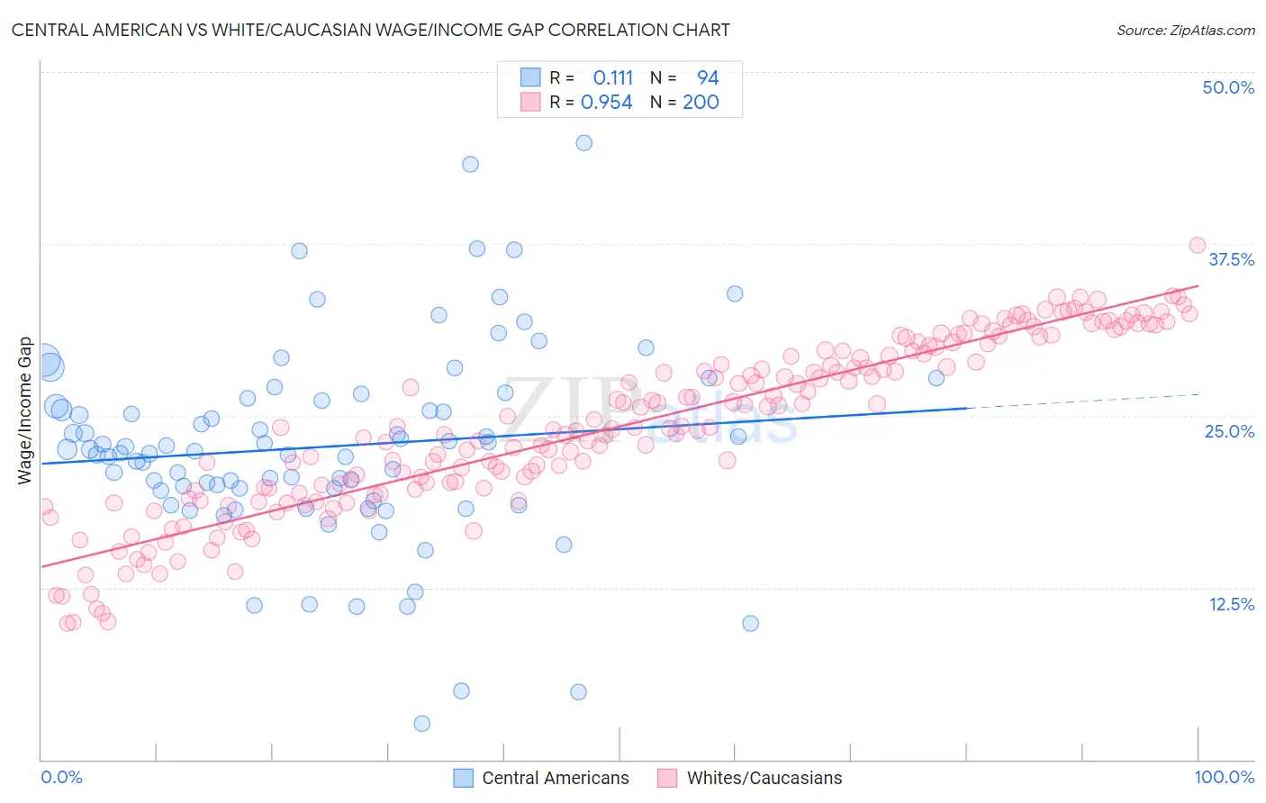 Central American vs White/Caucasian Wage/Income Gap
