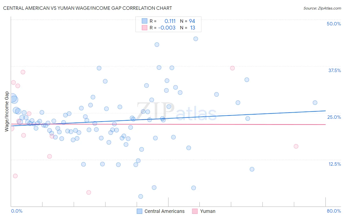 Central American vs Yuman Wage/Income Gap