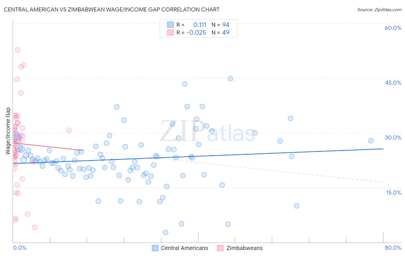 Central American vs Zimbabwean Wage/Income Gap