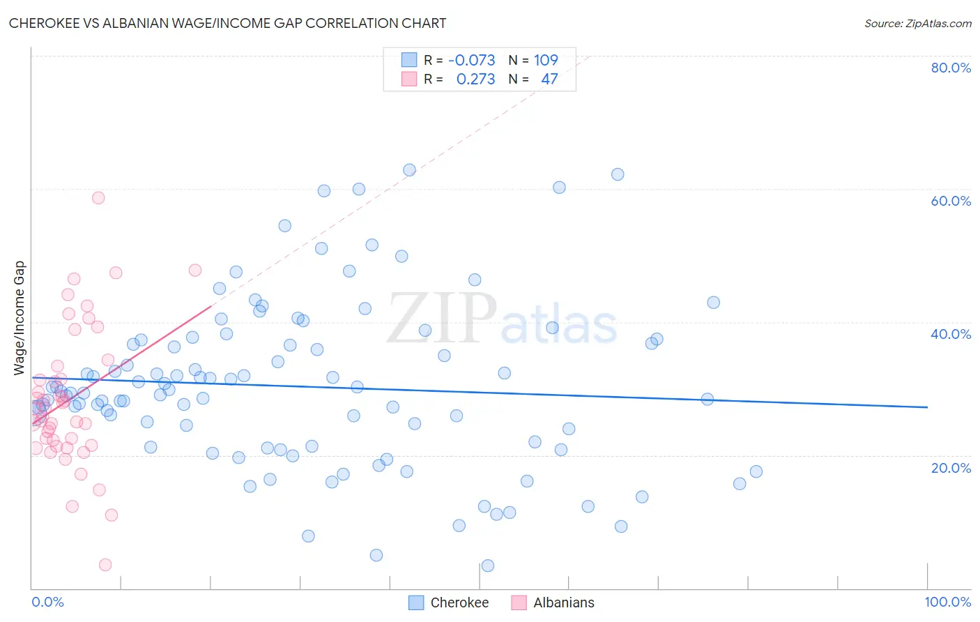 Cherokee vs Albanian Wage/Income Gap