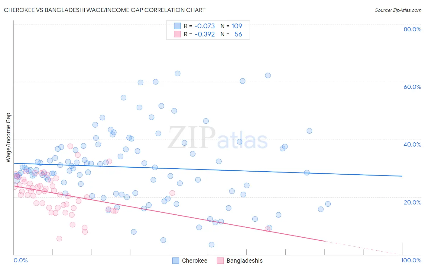 Cherokee vs Bangladeshi Wage/Income Gap