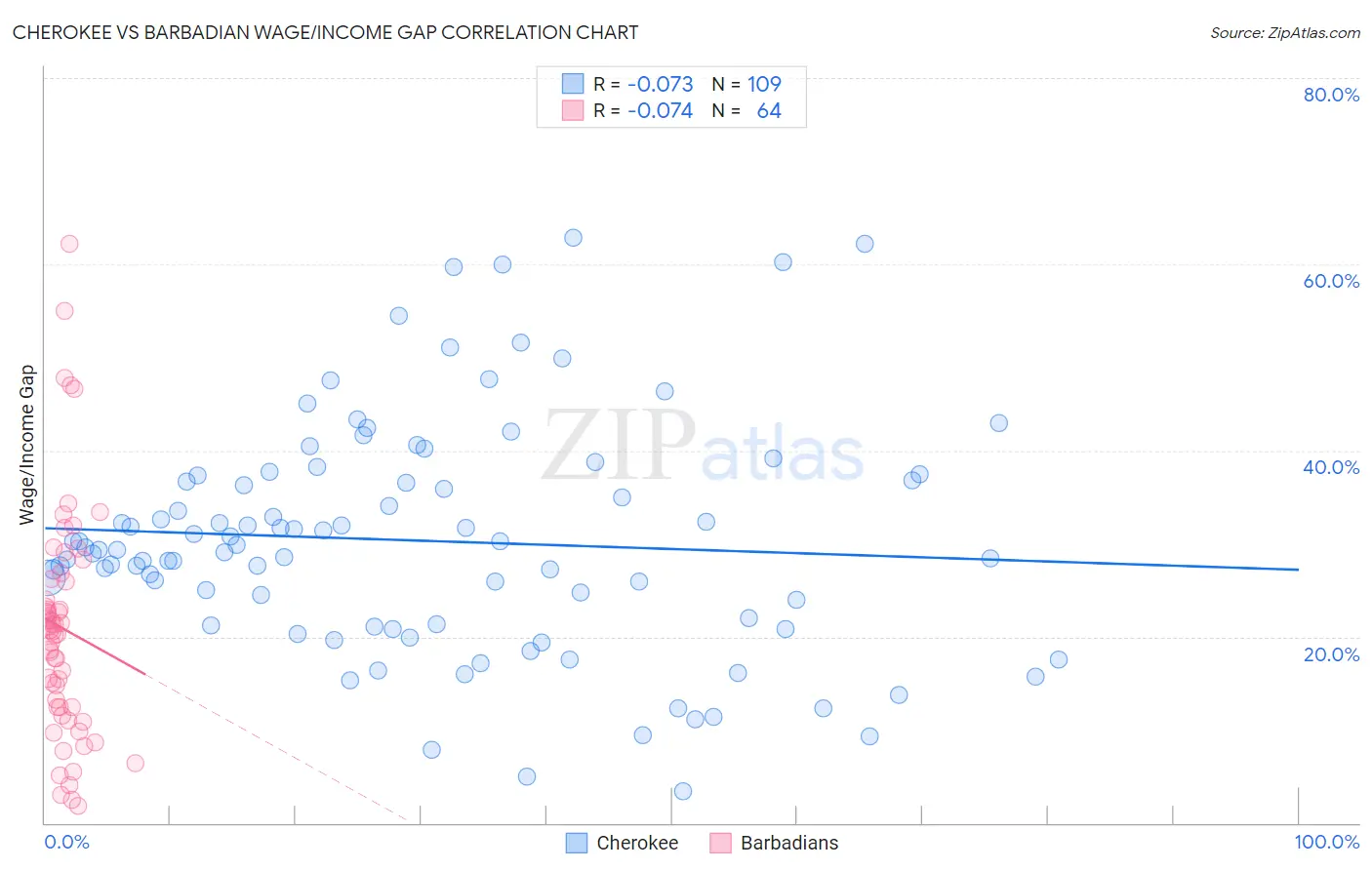 Cherokee vs Barbadian Wage/Income Gap