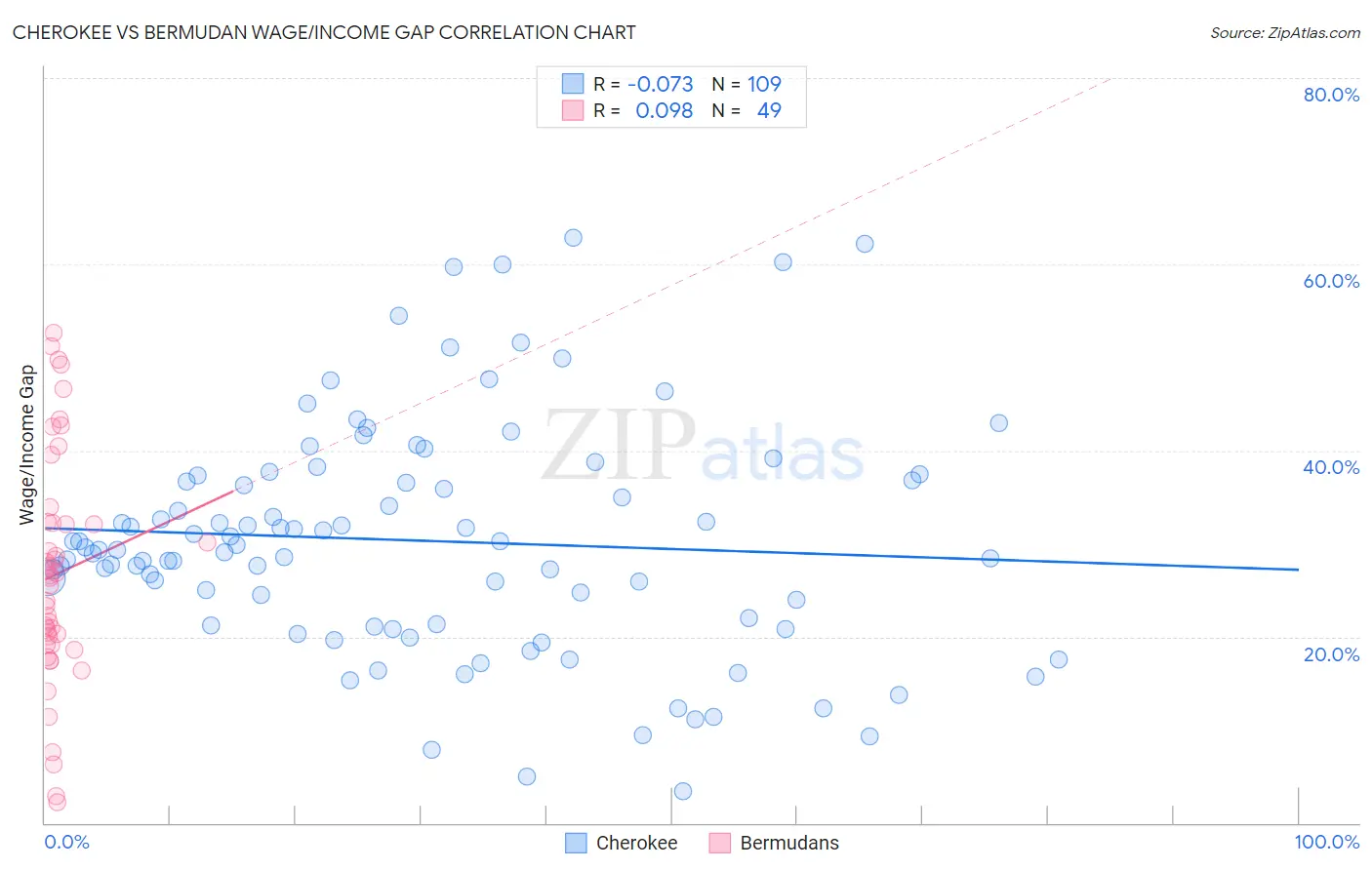 Cherokee vs Bermudan Wage/Income Gap