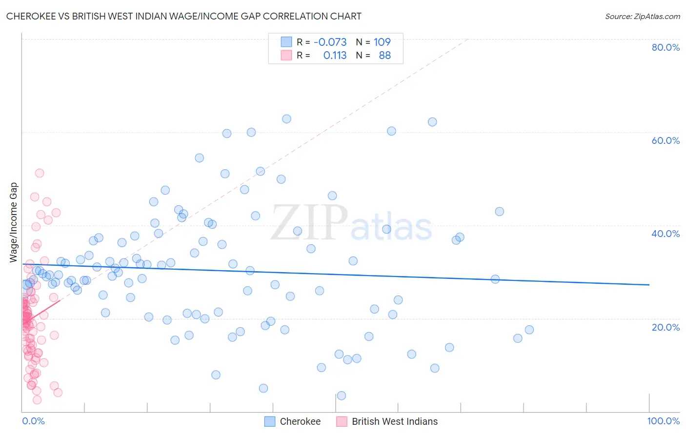 Cherokee vs British West Indian Wage/Income Gap