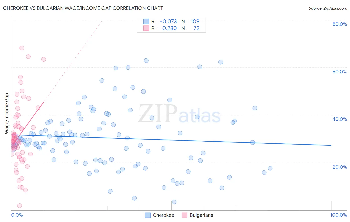 Cherokee vs Bulgarian Wage/Income Gap