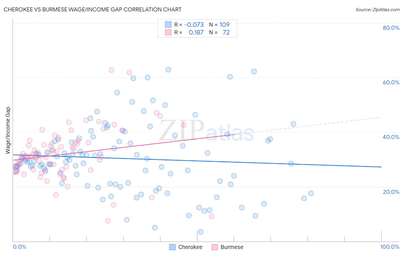 Cherokee vs Burmese Wage/Income Gap