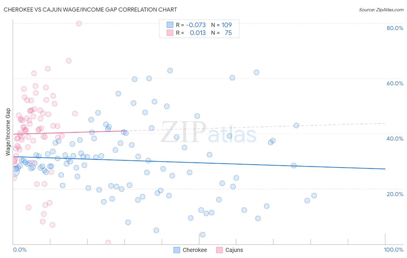 Cherokee vs Cajun Wage/Income Gap