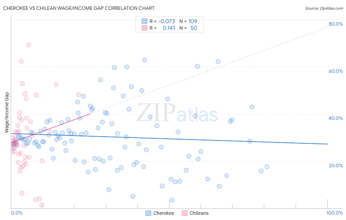Cherokee vs Chilean Wage/Income Gap