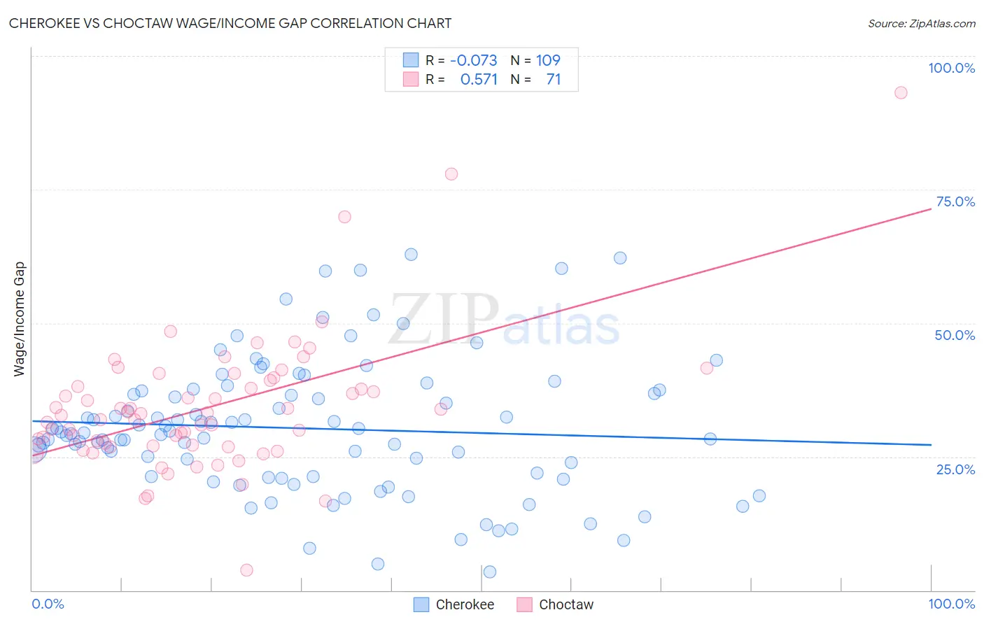 Cherokee vs Choctaw Wage/Income Gap