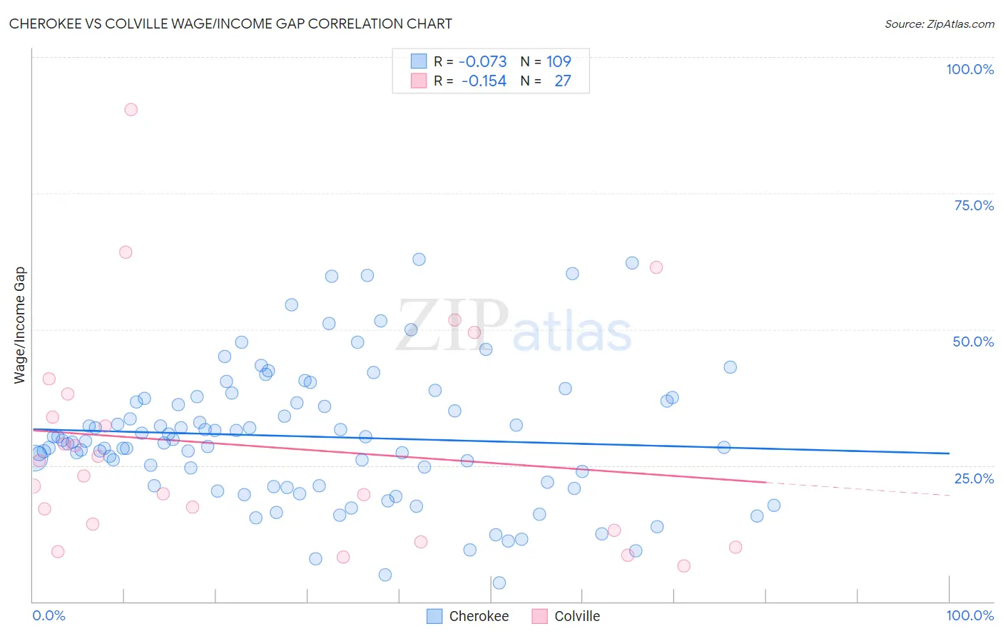 Cherokee vs Colville Wage/Income Gap