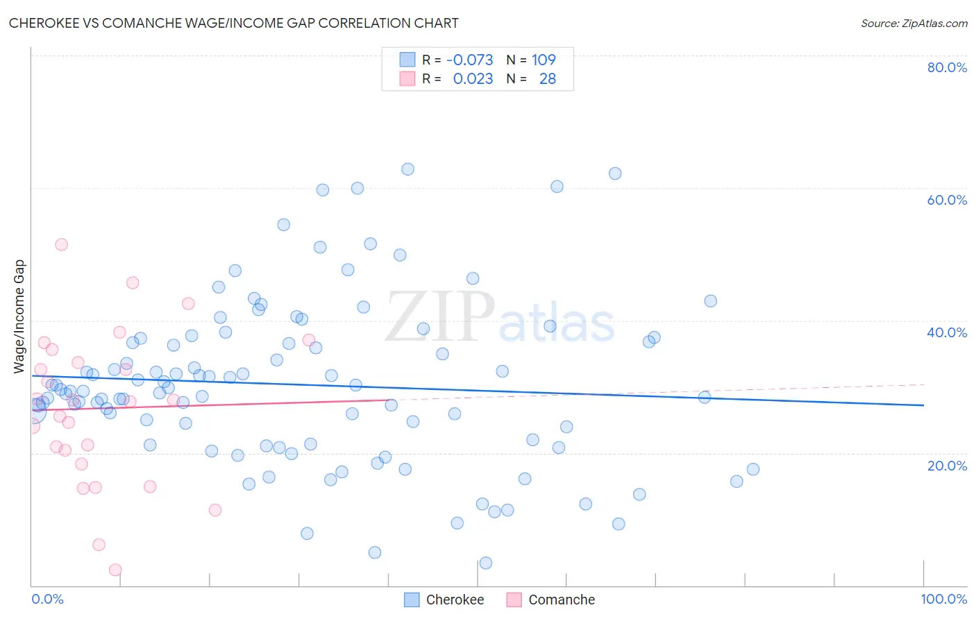 Cherokee vs Comanche Wage/Income Gap