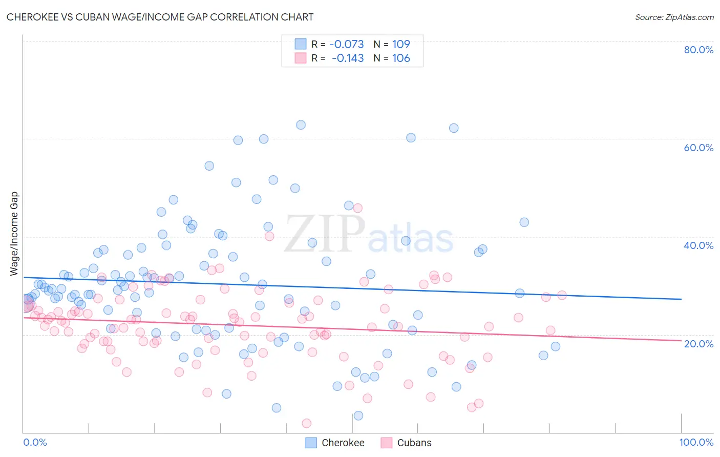 Cherokee vs Cuban Wage/Income Gap