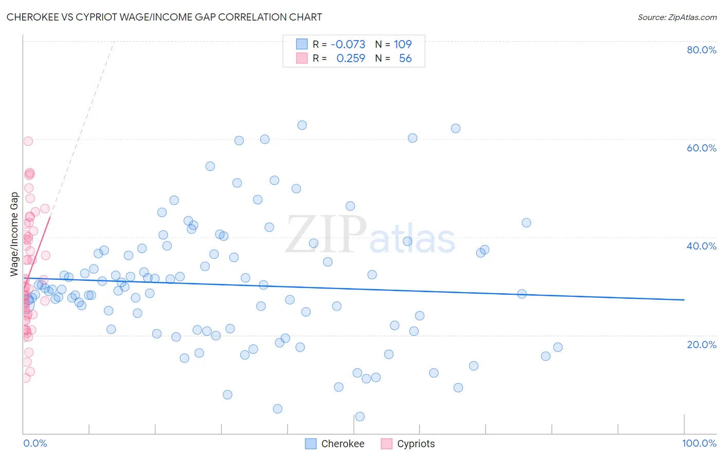 Cherokee vs Cypriot Wage/Income Gap