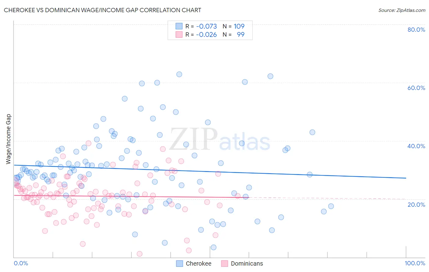 Cherokee vs Dominican Wage/Income Gap