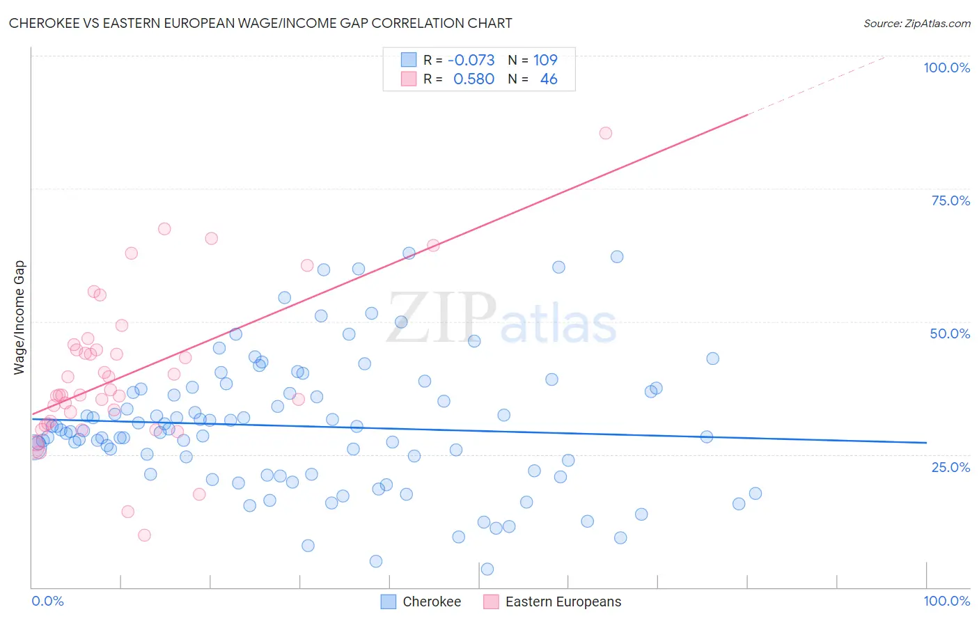 Cherokee vs Eastern European Wage/Income Gap