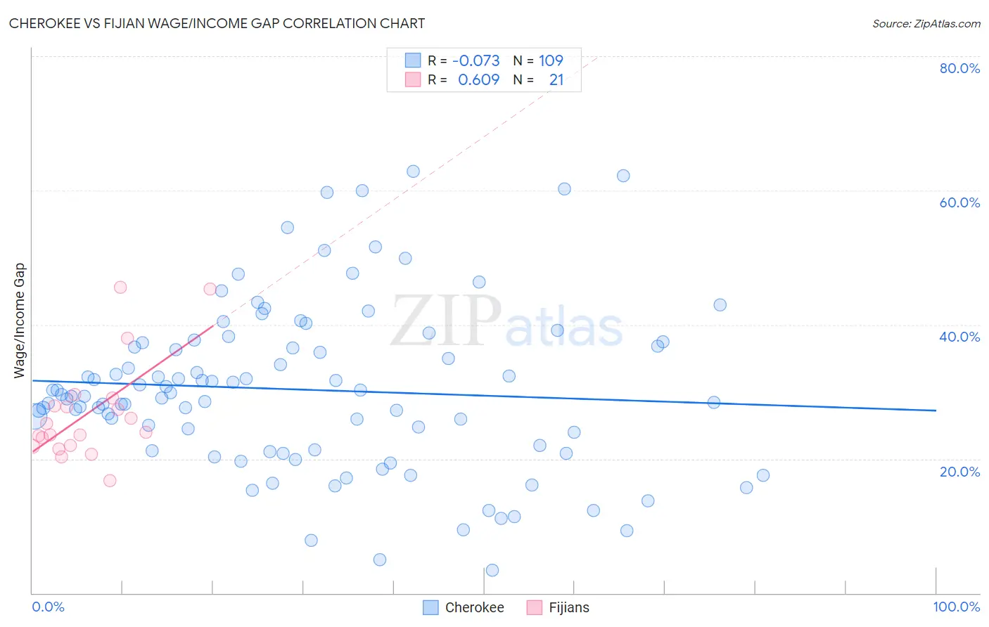 Cherokee vs Fijian Wage/Income Gap