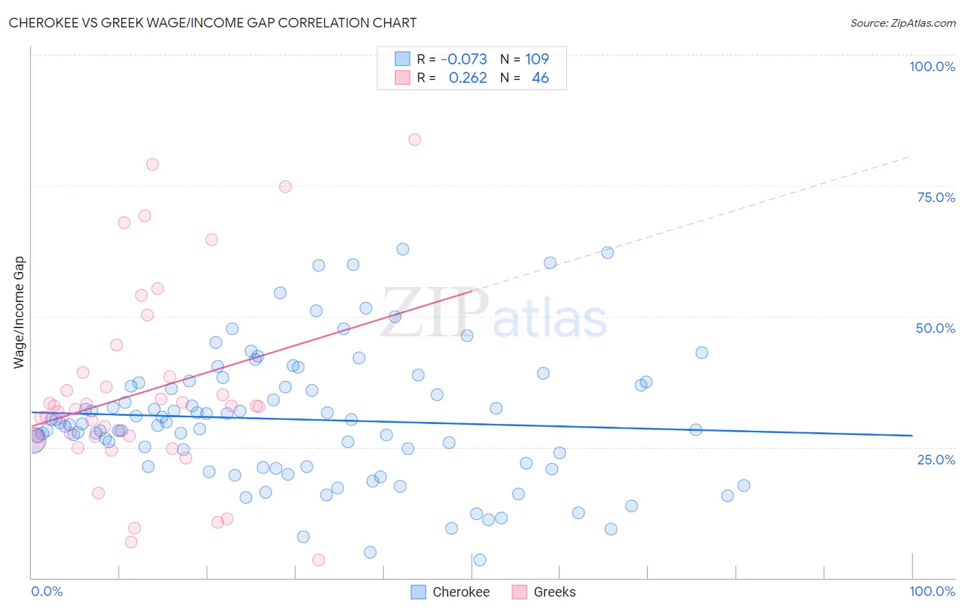Cherokee vs Greek Wage/Income Gap