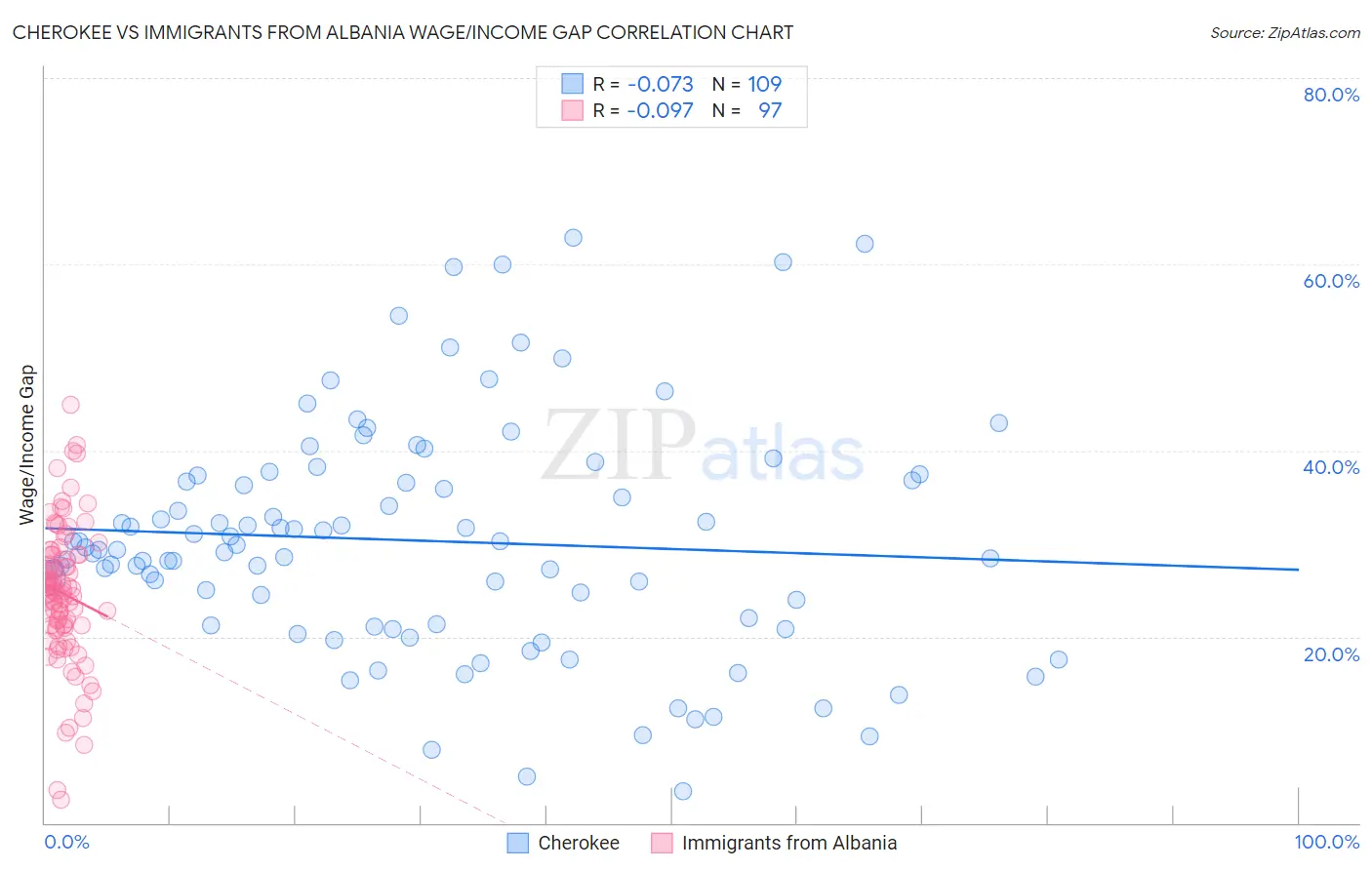 Cherokee vs Immigrants from Albania Wage/Income Gap