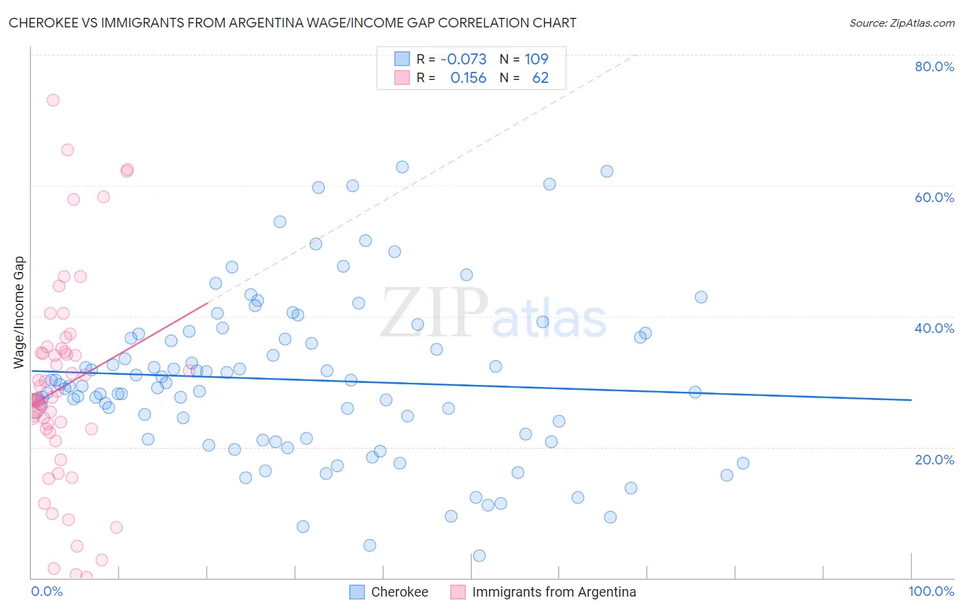 Cherokee vs Immigrants from Argentina Wage/Income Gap