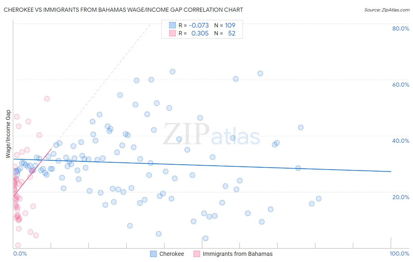 Cherokee vs Immigrants from Bahamas Wage/Income Gap