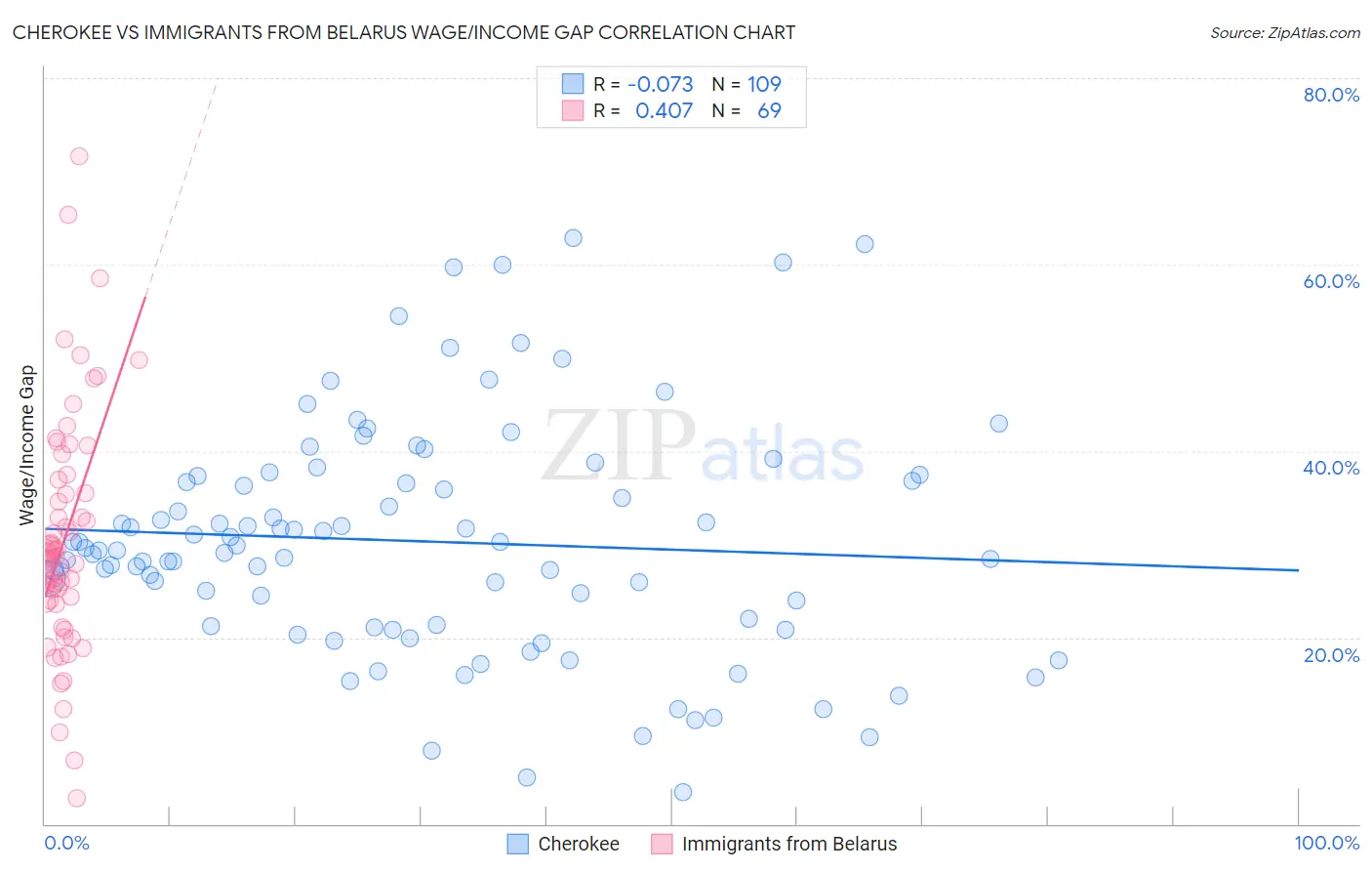 Cherokee vs Immigrants from Belarus Wage/Income Gap