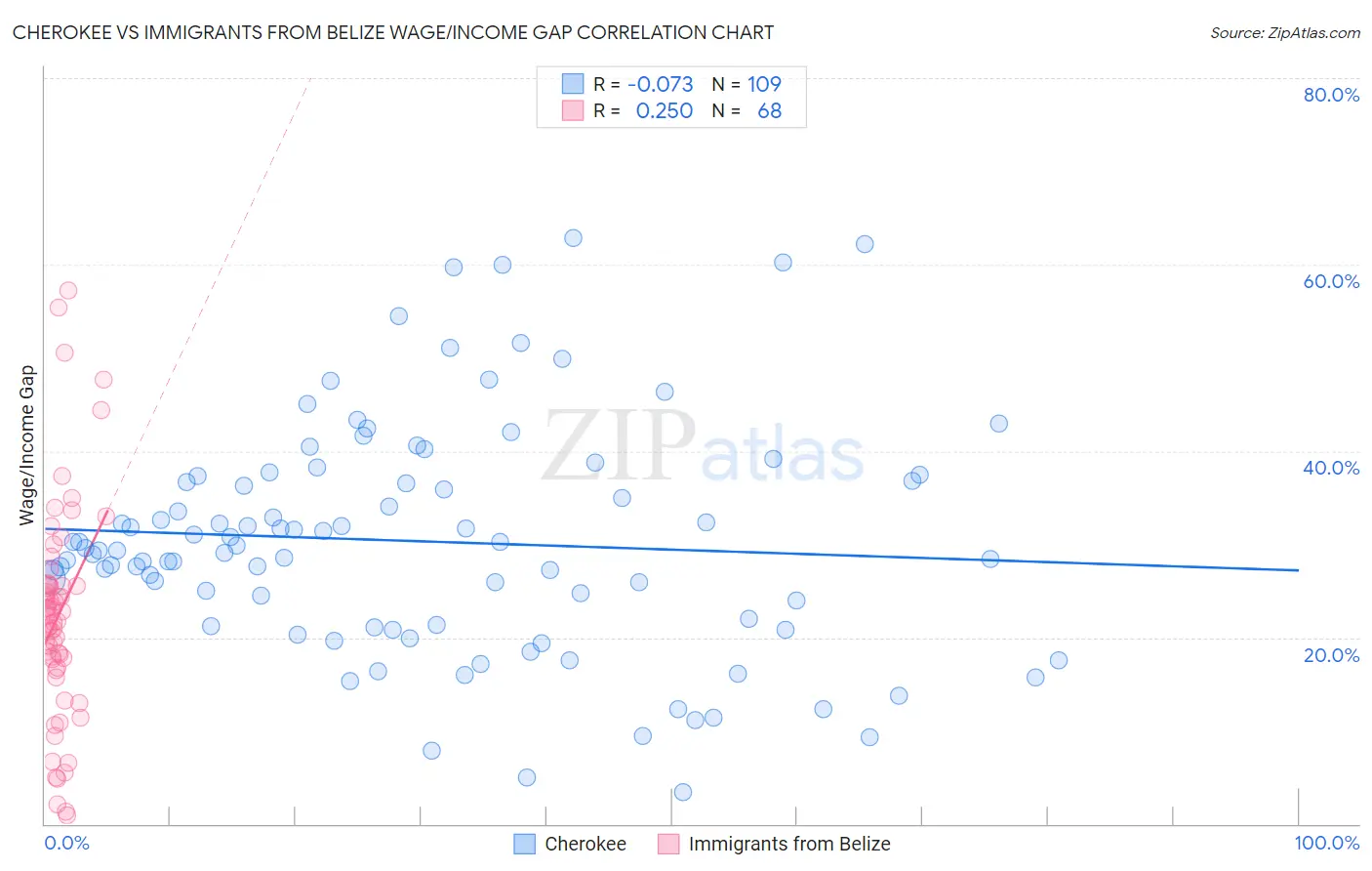 Cherokee vs Immigrants from Belize Wage/Income Gap