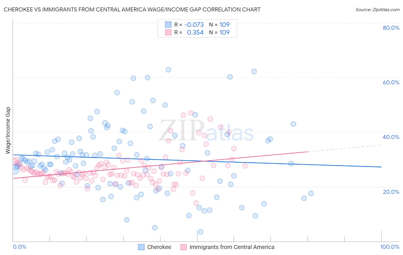 Cherokee vs Immigrants from Central America Wage/Income Gap