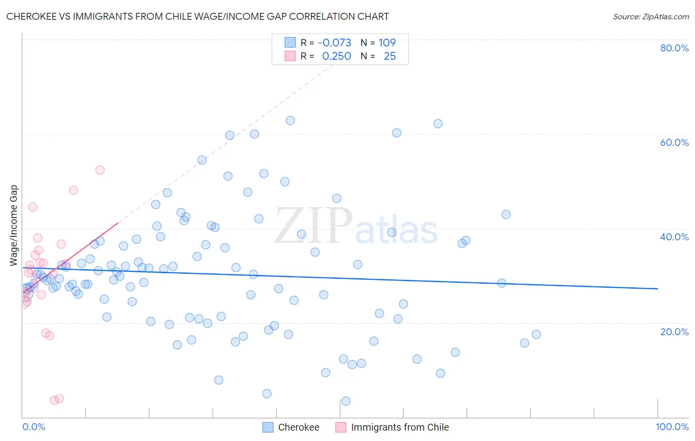 Cherokee vs Immigrants from Chile Wage/Income Gap